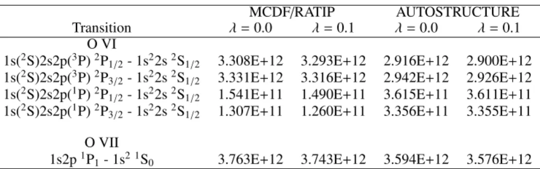 Table 4. Plasma e ff ects on the K-line radiative transition probabilities (in s −1 ) in O VI and O VII computed by MCDF / RATIP and AUTOSTRUCTURE.