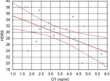 Fig. 2 Correlation between OT and STAI-A among 25 patients (r ¼ 0.61, p ¼ 0.005). 1.0 1.5 2.0 2.5 3.0 3.5 4.0 4.5 5.0 5.5 6.0182022242628303234363840HDRSOT (ng/ml)