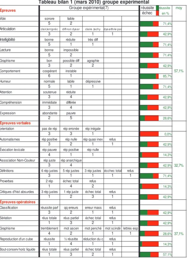 Tableau bilan 1 (mars 2010) groupe expérimental
