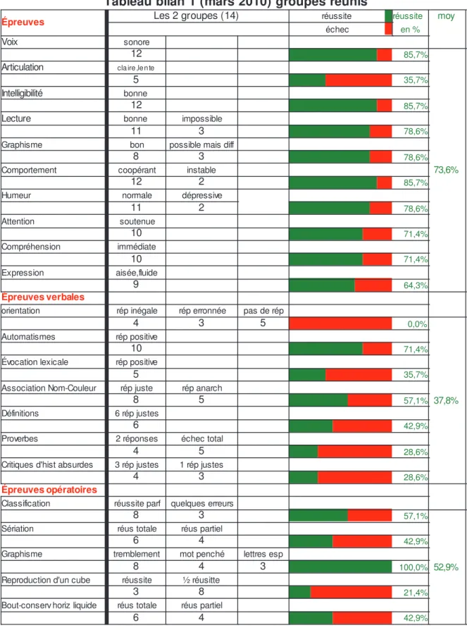 Tableau bilan 1 (mars 2010) groupes réunis