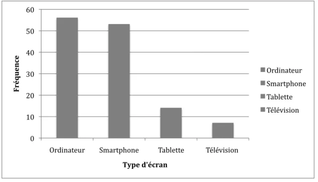 Figure 3 : Ecran le plus regardé selon la fréquence (nombre d’étudiants)
