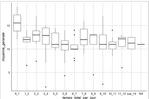 Figure 6 : Moyenne générale selon le temps total par jour passé devant un écran