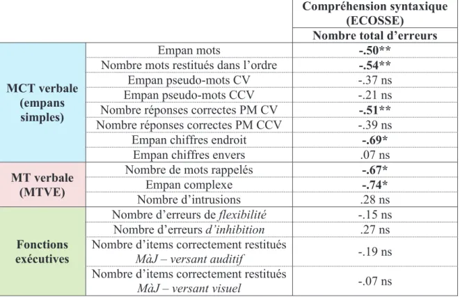 Tableau 4 : Analyses de corrélations (R de Pearson) entre les mesures de MCT verbale,  de MT verbale, de fonctions exécutives et de compréhension syntaxique 