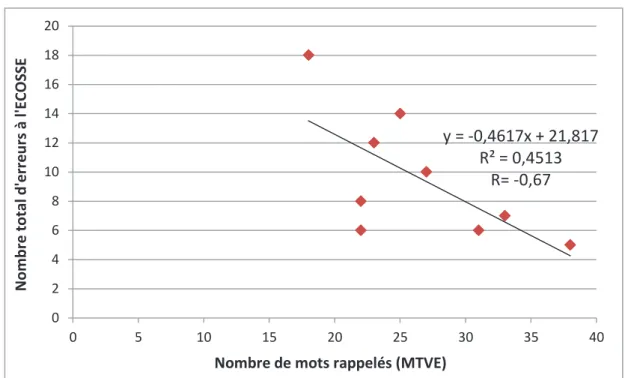 Figure 2 : Nombre total d'erreurs à l'ECOSSE en fonction du nombre de mots  rappelés à la MTVE