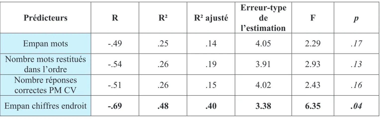 Tableau 5 : Résultats de l’analyse de régression linéaire simple avec la compréhension  syntaxique orale comme variable critère et les scores aux tâches de MCT verbale  comme prédicteurs  Prédicteurs  R  R²  R² ajusté  Erreur-type de  l’estimation  F  p  E
