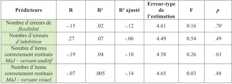 Tableau 7 : Résultats de l’analyse de régression linéaire simple avec la compréhension  syntaxique orale comme variable critère et les scores aux tâches de fonctions exécutives  comme prédicteurs