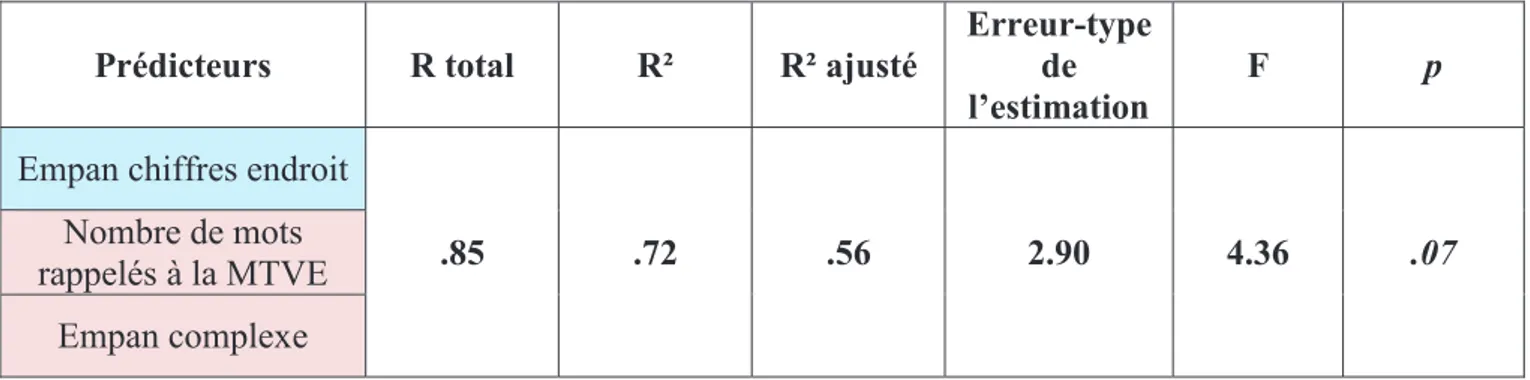 Tableau 8 : Résultats de l’analyse de régression linéaire multiple avec comme variable  critère la compréhension syntaxique orale, et comme prédicteurs le nombre de mots  rappelés à la MTVE, l’empan complexe et l’empan simple de chiffres endroit 