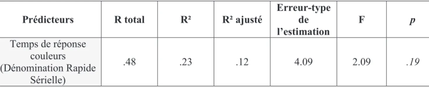 Tableau 9 : Résultats de l’analyse de régression linéaire simple avec la compréhension  syntaxique orale comme variable critère et le temps de réponse couleurs (Dénomination  Rapide Sérielle) comme prédicteur 