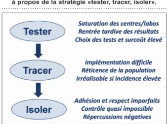 Figure 2. Doutes, questionnements et controverses  à propos de la stratégie «tester, tracer, isoler».
