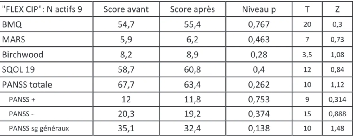 Tableau 4 : résultats pour les 5 échelles psychiatriques (+ 3 sous échelles de la PANSS) dans  le groupe « Flex CIP » 
