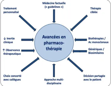 Figure 1. Principales approches générales ayant   contribué aux avancées de la pharmacothérapie au 