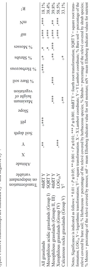 Table 5.Optimal multivariate models for the local species richness, considering the whole grassland set and the different TWINSPAN grassland types