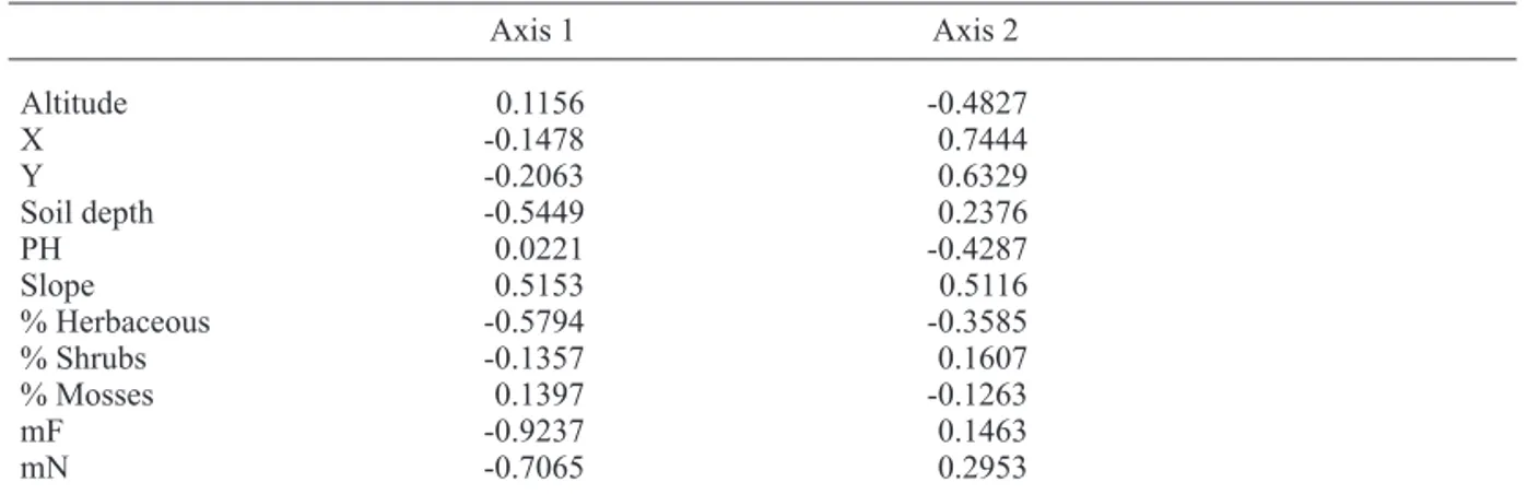Table 3. Correlation between environmental variables and ordination axes from the CCA.