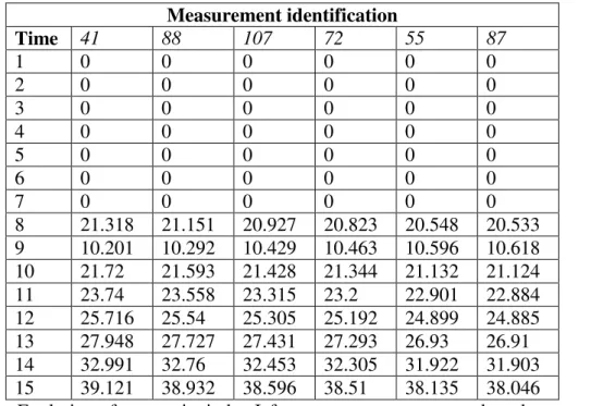 Table 3 : Evolution of composite index I t  for suspect measurements, based on raw data   There is an overall rise of the partial molar flow of hydrogen