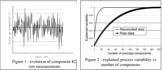 Figure 1 : evolution of component #2,  raw measurements  00.20.40.60.81 1 21 41 61 81 101 121 141 161 181