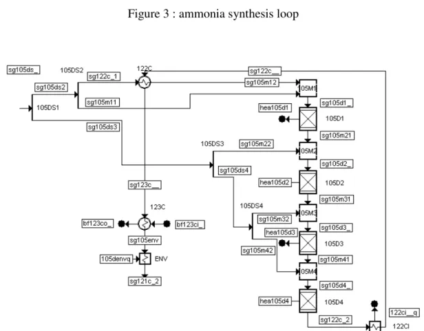 Figure 4 : modelling the reactor (5 beds and quenches) 