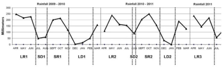 Fig. 1 Temporal variation in rainfall patterns between April 2009 and July 2011. LR long rainy season (&gt;4  months), SD short dry season (&lt;1.5 month), SR short rainy season (&lt;4 months), LD long dry season (&gt;1.5  month)