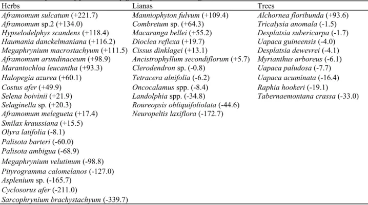 Table 1  Classification of plants used by gorillas for nest building
