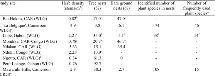 Table 4 Herb availability and use in nest building across the range of western gorillas