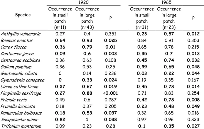 Table 5: List of specialist species significantly contributing to extinction debt (at least with  reference to one historical period) and their occurrence (% presence) in patches that were  larger  or  smaller  than  the  currently  largest  patch  (large 