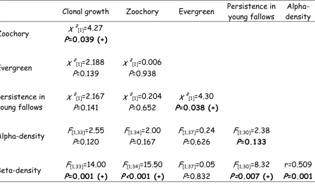 Table  7:  Relationship  between  traits  significantly  associated  to  species  contribution  to  extinction debt (measured with ALP)