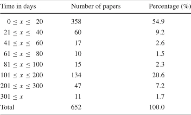 Table 5 Processing time (in days) of research papers (2015–2017)