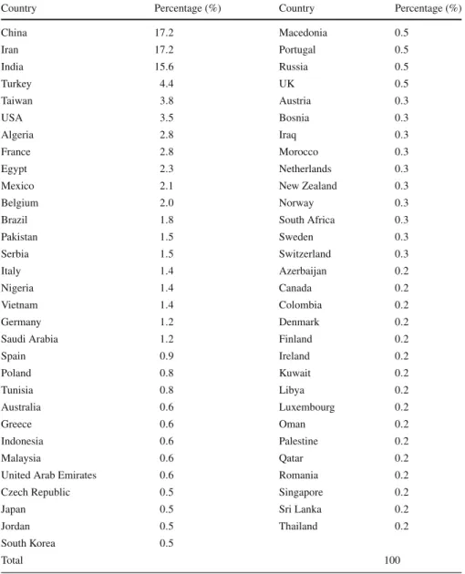 Table 7 Origin of research papers received (2015–2017)