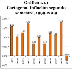 Gráfico 1.1.2 