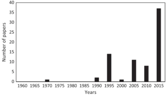 Fig. 1. Number of papers submitted to the Antarctic Treaty Consultative Meetings between 1961 and 2017 (grouped by 5-year clusters; e.g