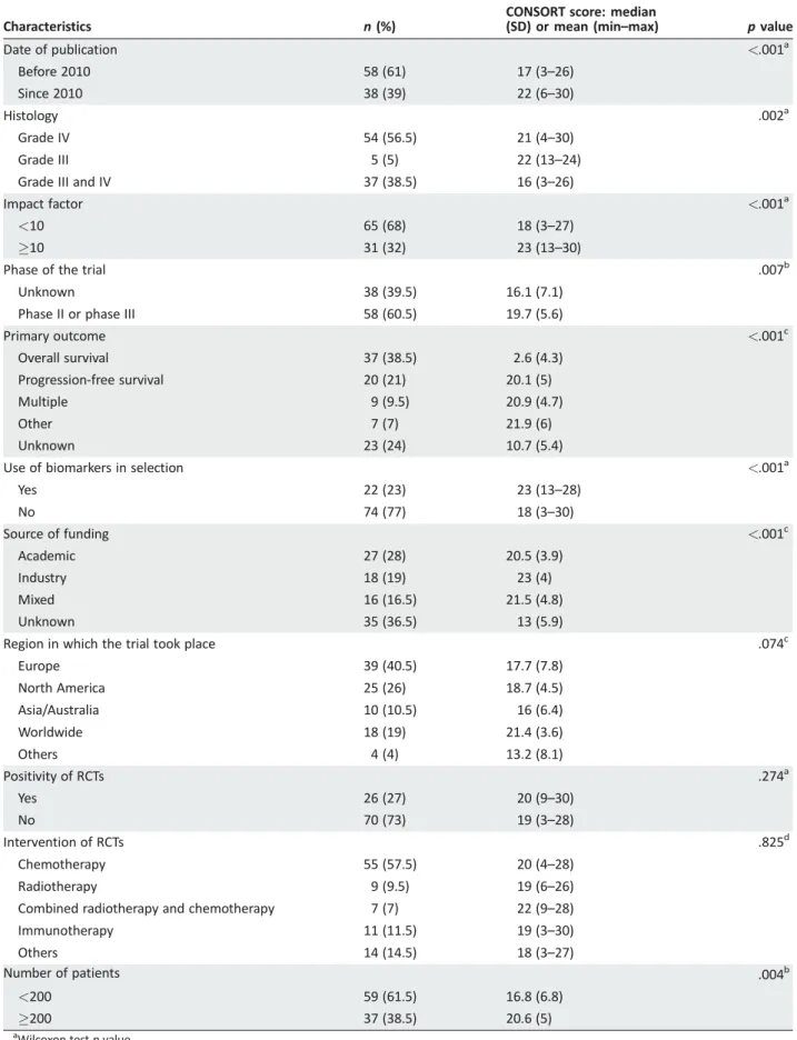 Table 3. Univariate analysis of factors associated with CONSORT score