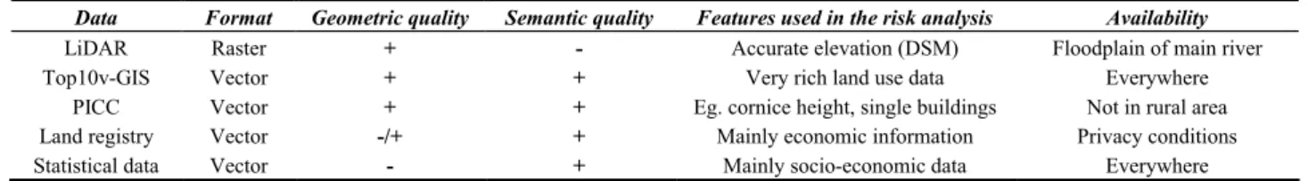 Table 2. Summary of the spatial information.