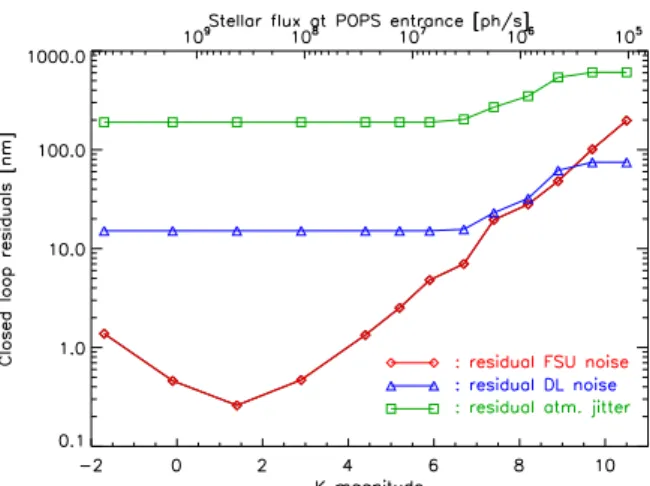 Figure 7. Fringe sensing noise functions of the K-magnitude of the K0 III star source in the 4T3-ABCD case