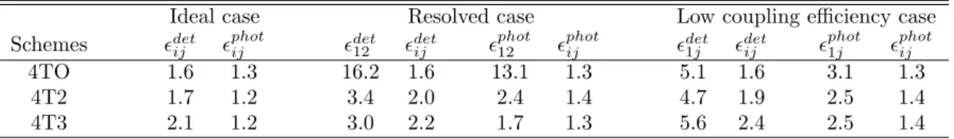 Table 1. Results of the performance calculations made for the 4T schemes. The relative error is given in detector ( det ) and photon ( phot ) noise regimes, in the three cases