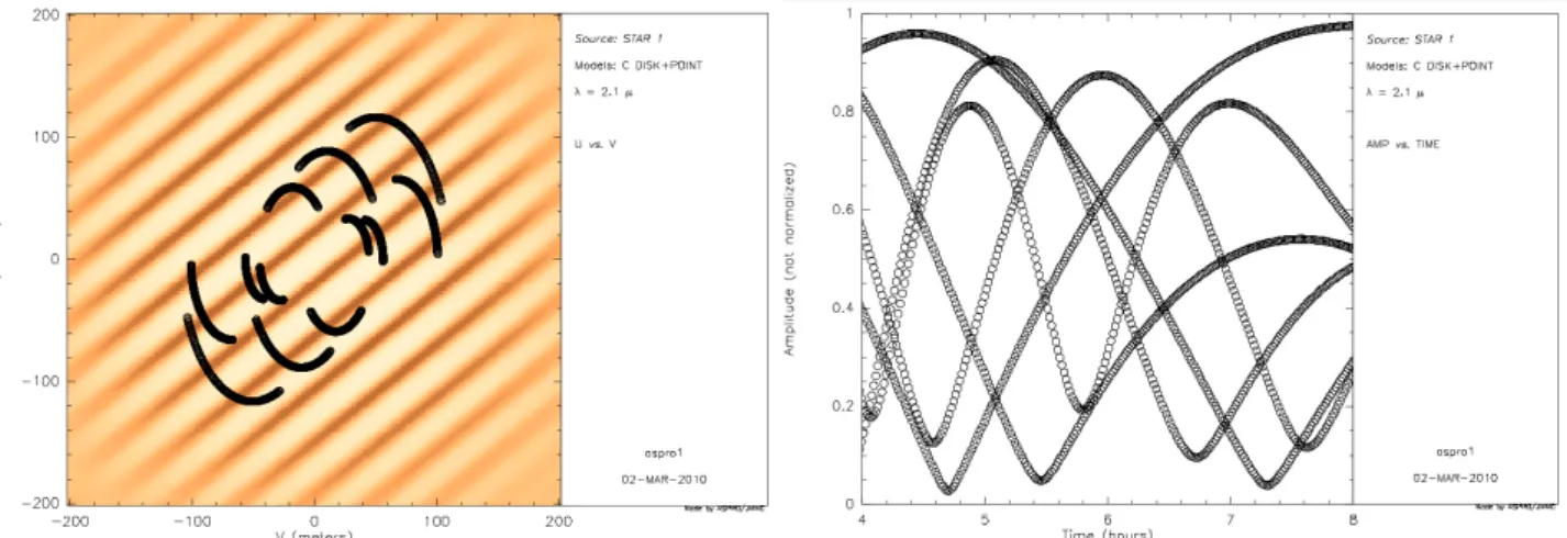 Figure 2. Predicted fringe contrast when observing a binary with equal fluxes and a separation of about 10mas with the four UTs and a fringe sensor working in the K band