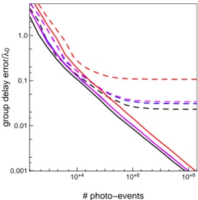 Figure 3. Phase measurement statistical error functions of the incoming flux in the ATs case with an integration time of 1 ms, for the spatial ABCD (solid) and temporal ABCD (dashed) phase sensing concepts