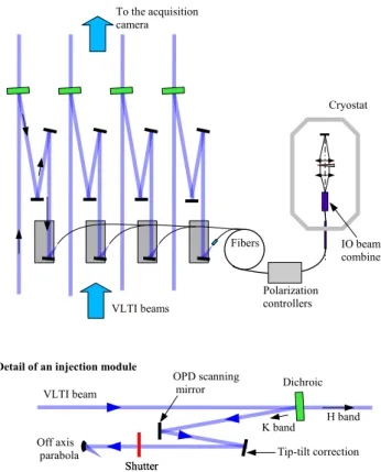 Figure 5. Schematic view of the 4T POPS concept (top) with the 4 modules injecting the VLTI beams into single-mode fibers, and combining them into the IO component