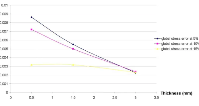 Figure 8: Influence of the thickness specimen in the error. 