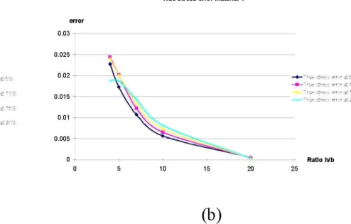 Figure 6: Stress error in terms of h/b for Material 1, (a) for σ global , (b) for σ true 