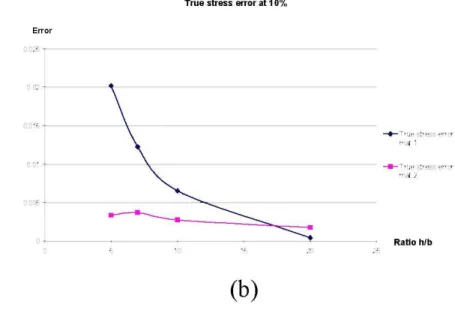 Figure 7: Differences of the stress error depending on the material, (a) for σ gIobaI , (b) for σ true 