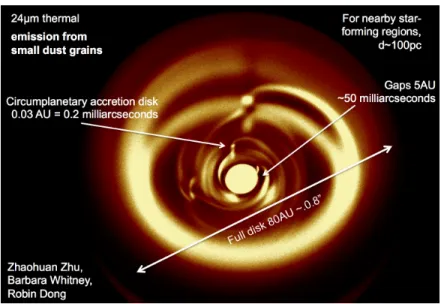 Figure 2. Here we see a result from a radiative transfer calculation (Robin Dong, private communication) of a disk undergoing vigorous planet formation (as described by Zhu et al