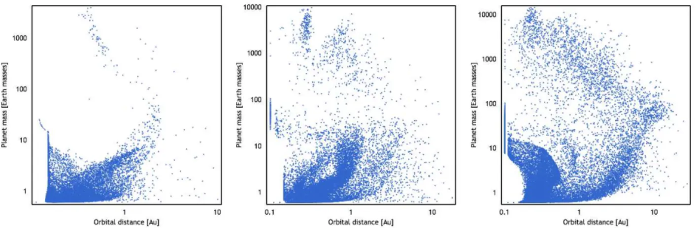 Figure 3. DACE population synthesis models 28–30 (population CD753) at time steps of 0.3, 1, and 10 Myr