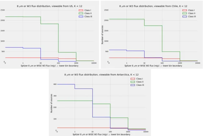 Figure 4. Number of targets accessible from a location in the Southern-US (top left), Chile (top right), and Antarctica (bottom), assuming a fringe tracker limiting magnitude of K < 12.