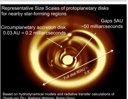 Fig. 1 Radiative transfer model for an example planet-forming disk [18, 8] with the relevant size scales marked