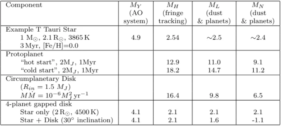 Table 1 summarizes these critical parameters that are key for driving the top-level science requirements