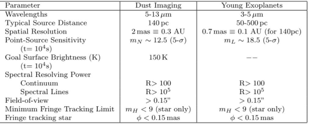Table 2 Top-level Science Requirements (Minimum Goals)