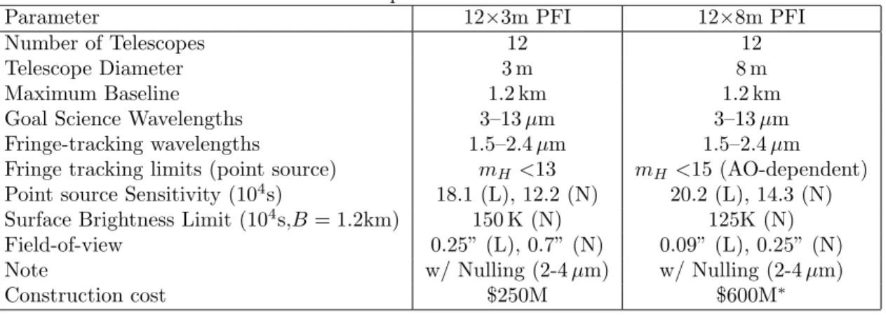 Table 3. Technical Description of Reference PFI Architectures