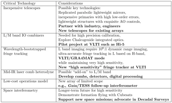 Table 4. PFI Technology Roadmap Critical Technology Considerations