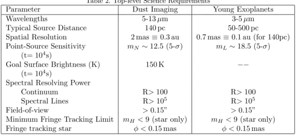 Table 2. Top-level Science Requirements