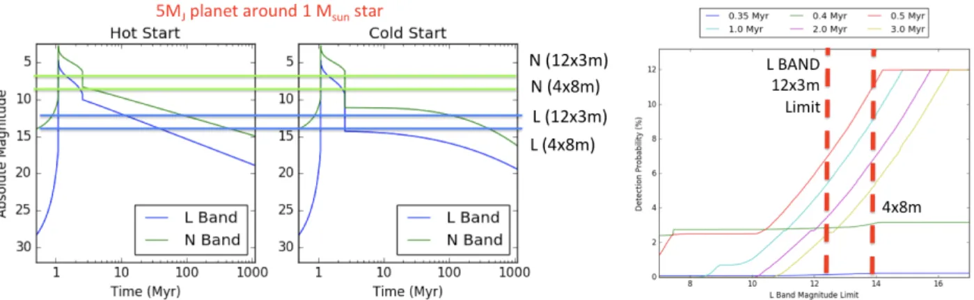 Figure 4. Simulation results from Wallace et al. (2018, in preparation). We include observing limits for a 12 × 3 m array version of PFI and a 4 ×8 m array resembling the ESO/VLTI with the Hi-5 instrument (Defrere et al., these proceedings).