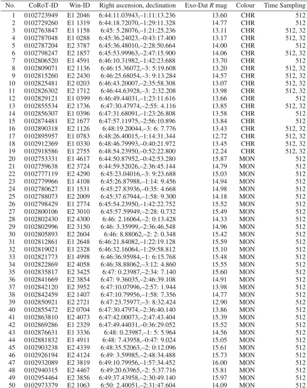 Table 2. List of the 50 planetary transit candidates detected in the CoRoT IRa01 field, see text for more details.